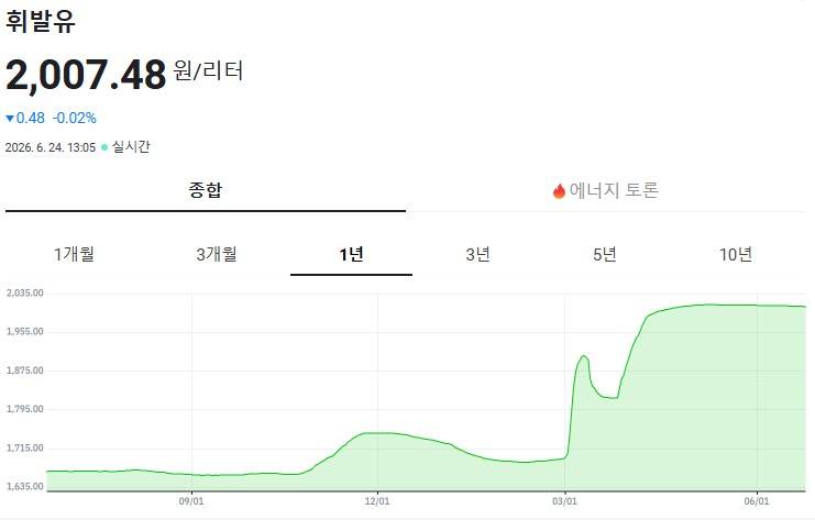 [잡담] 국제유가 떨어지는데 왜 국내 휘발유가는 안떨어져? | 인스티즈