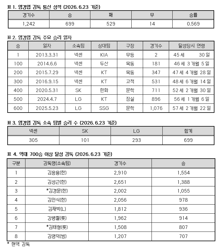 [정보/소식] LG 염경엽 감독, KBO 리그 통산 700승 '-1' | 인스티즈