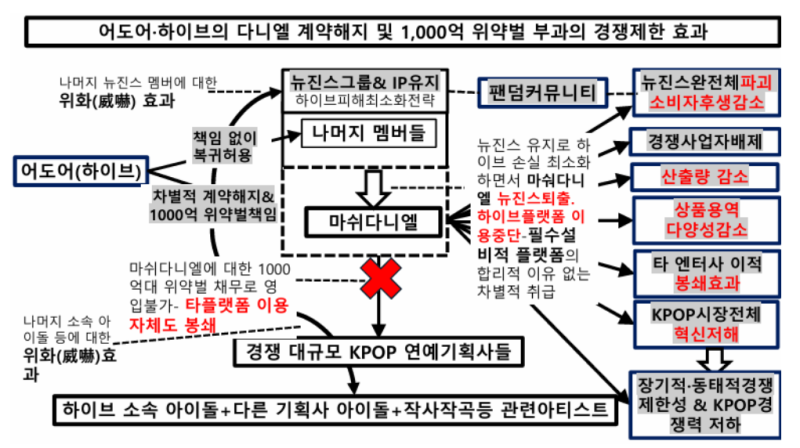[정보/소식] 다니엘사태, 공정위 하이브/어도어 시지남용 및 불공정거래행위 조사 착수 | 인스티즈