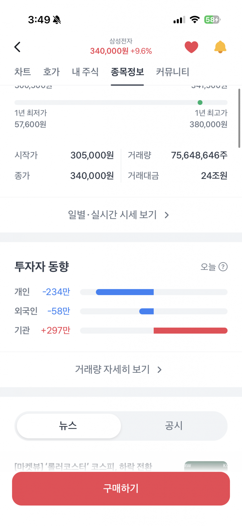 [잡담] 하닉보다 이제 삼전으로 기관들이 갈아탄건가 | 인스티즈