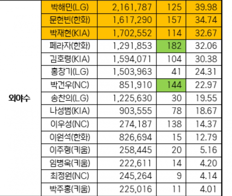 [잡담] 건우랑 우성이 선수단투표 많이 받았는데 | 인스티즈