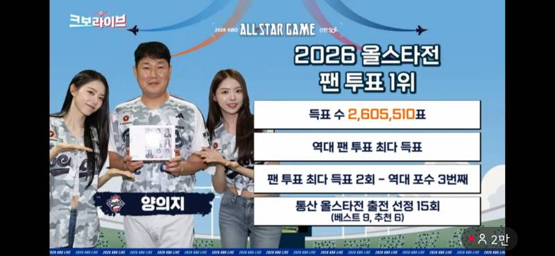 [잡담] 와 의지 올스타 팬투표수 역대 최다 득표 | 인스티즈