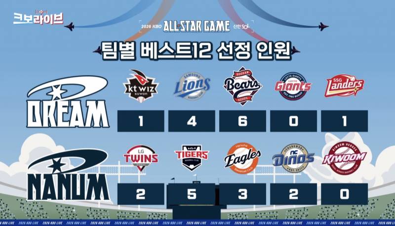 [OnAir] 팀별 베스트 12 선정 인원 | 인스티즈
