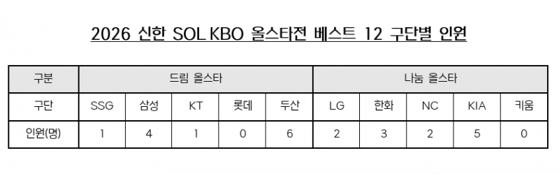 [정보/소식] 2026 신한 SOL KBO 올스타전 베스트 12 구단별 인원 | 인스티즈