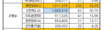 [잡담] 80만표 뒤집힌거 드림 외야랑 나눔 2루임 | 인스티즈