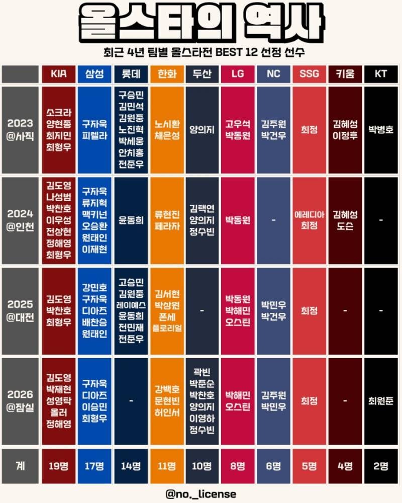 [정보/소식] 최근 4년간 올스타전 best12 선정선수 | 인스티즈