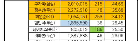 [잡담] 80만표 뒤집힌거 드림 외야랑 나눔 2루임 | 인스티즈