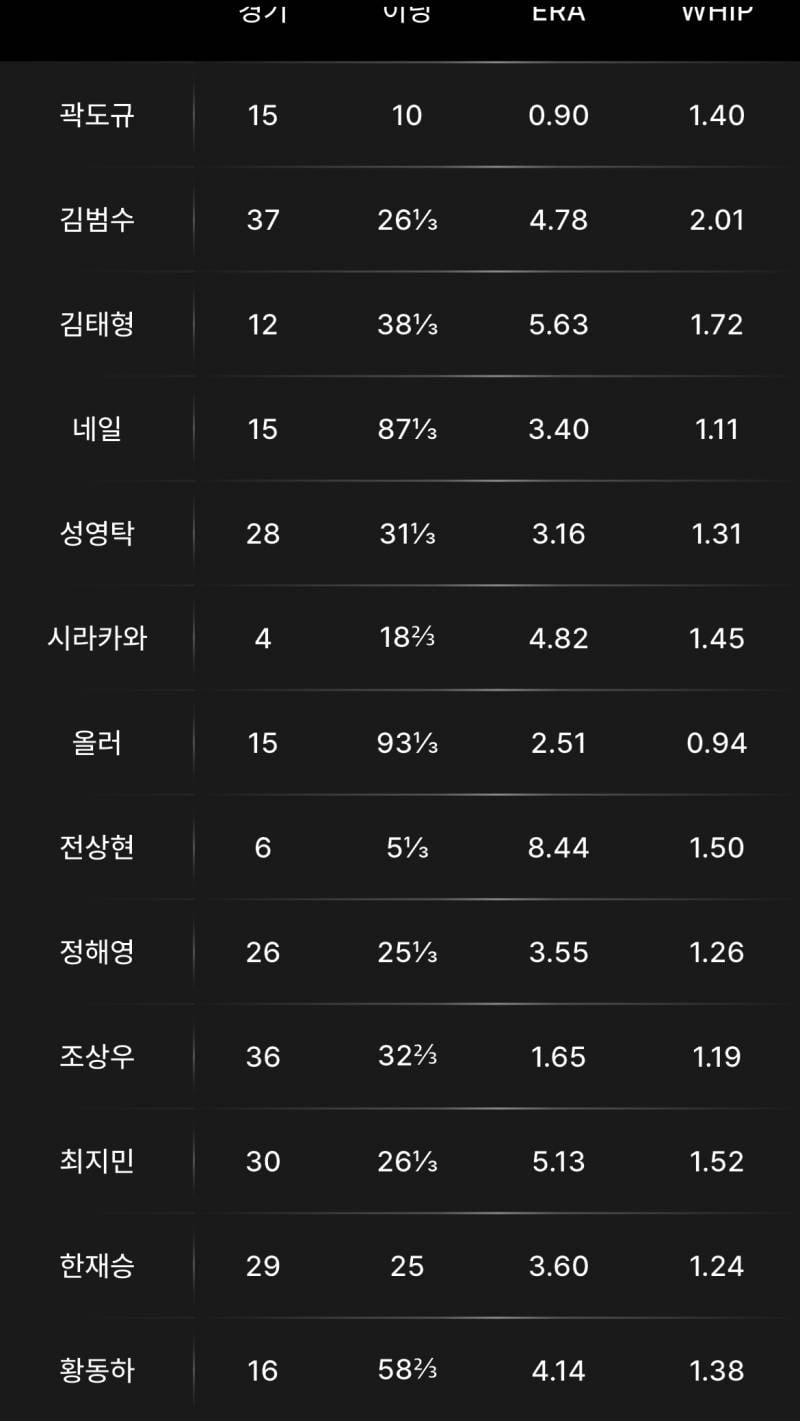 [잡담] 우리 불펜 진짜 좋다 누구 나올까 하면서 보는데 | 인스티즈
