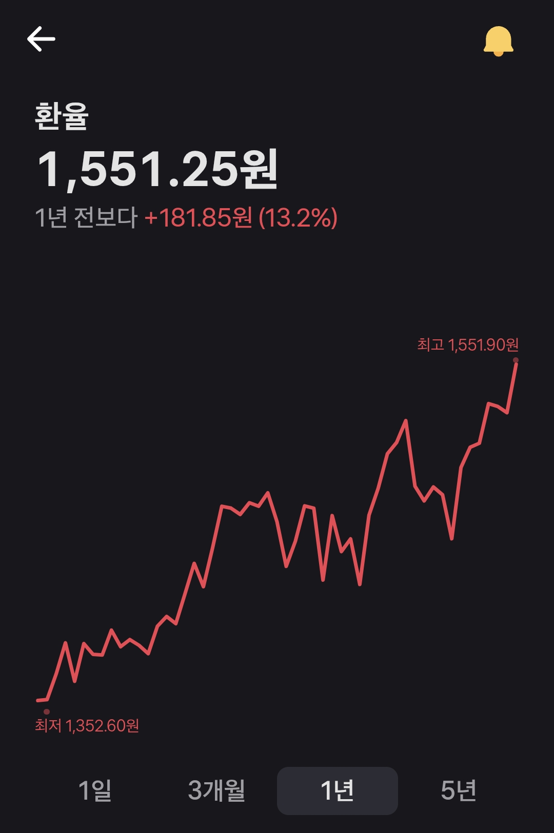[정보/소식] 오늘자 역대급 환율 다시 갱신 (1550원 돌파) | 인스티즈