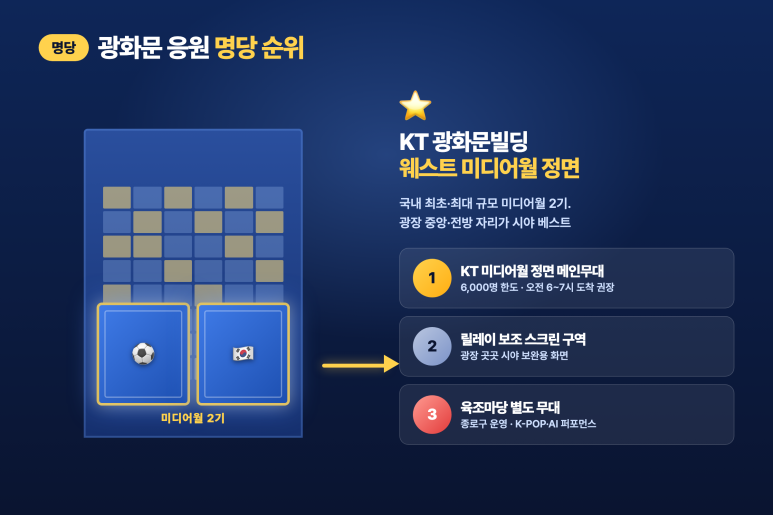 [정보/소식] 2026 북중미월드컵 조별예선 최종전 남아공전 거리응원 안내 06시부터 입장 | 인스티즈