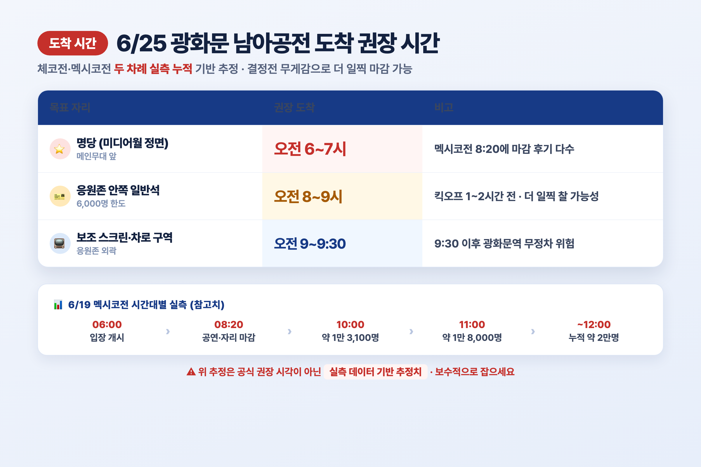 [정보/소식] 2026 북중미월드컵 조별예선 최종전 남아공전 거리응원 안내 06시부터 입장 | 인스티즈