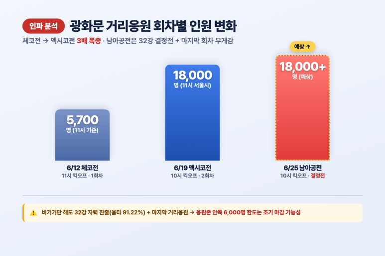 [정보/소식] 2026 북중미월드컵 조별예선 최종전 남아공전 거리응원 안내 06시부터 입장 | 인스티즈