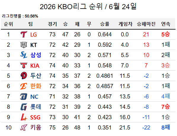 [잡담] 리그진행률 50%돌파 오늘자 야구순위 | 인스티즈