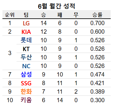 [잡담] 리그진행률 50%돌파 오늘자 야구순위 | 인스티즈