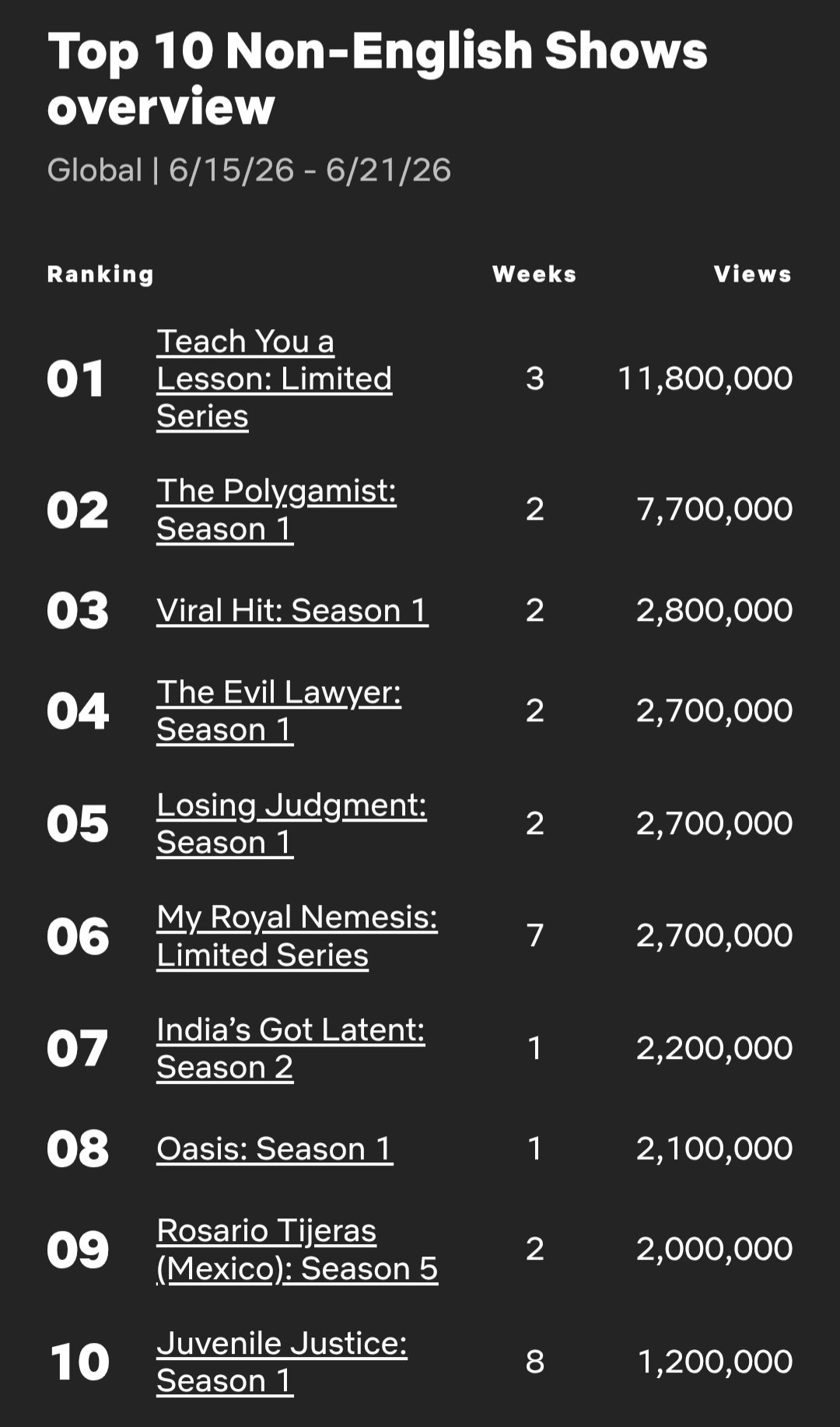 [정보/소식] 넷플릭스 비영어권 TOP10 (26/6/15-26/6/21) | 인스티즈