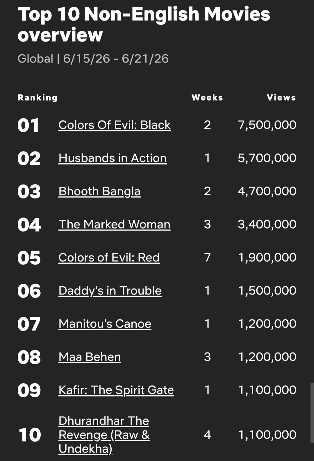[정보/소식] 넷플릭스 비영어권 TOP10 (26/6/15-26/6/21) | 인스티즈