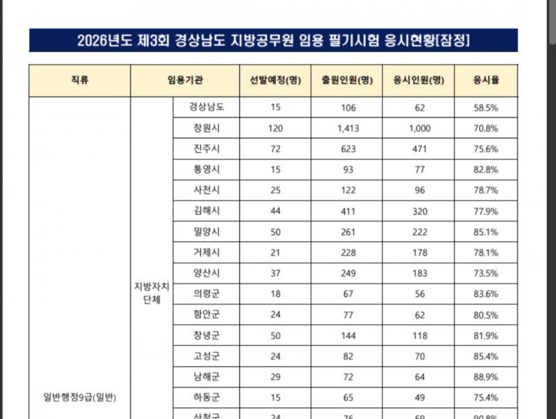[잡담] 공시 응시인원 딱 1000명인 곳 있어 | 인스티즈