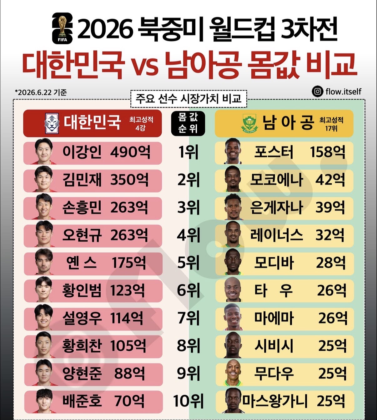 [잡담] 한국 남아공 몸값 비교 | 인스티즈