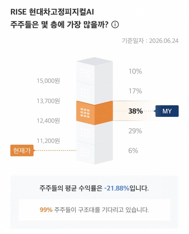 [잡담] 99프로의 주주가 처물린 주식이 있다? | 인스티즈