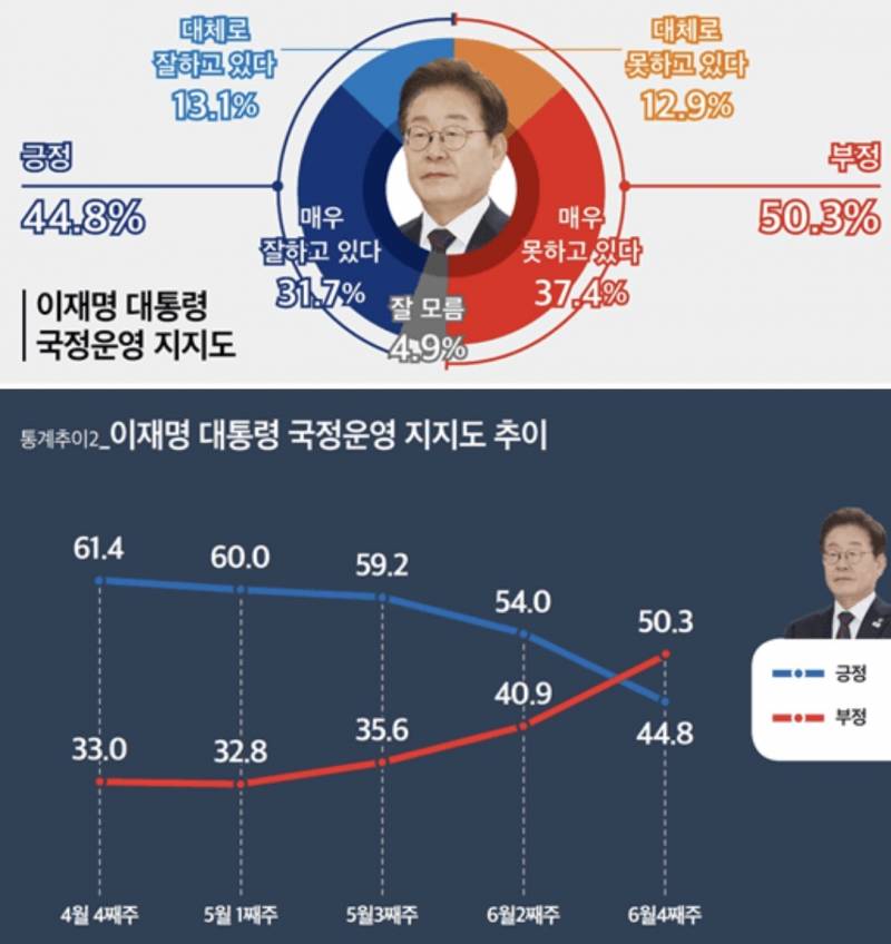 [잡담] [토마토] 이재명 긍정 44.8%, 부정 50.3% | 인스티즈