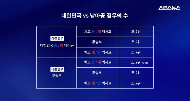 [잡담] 경우의 수, 그나마 멕시코가 이기고 있으니까 | 인스티즈