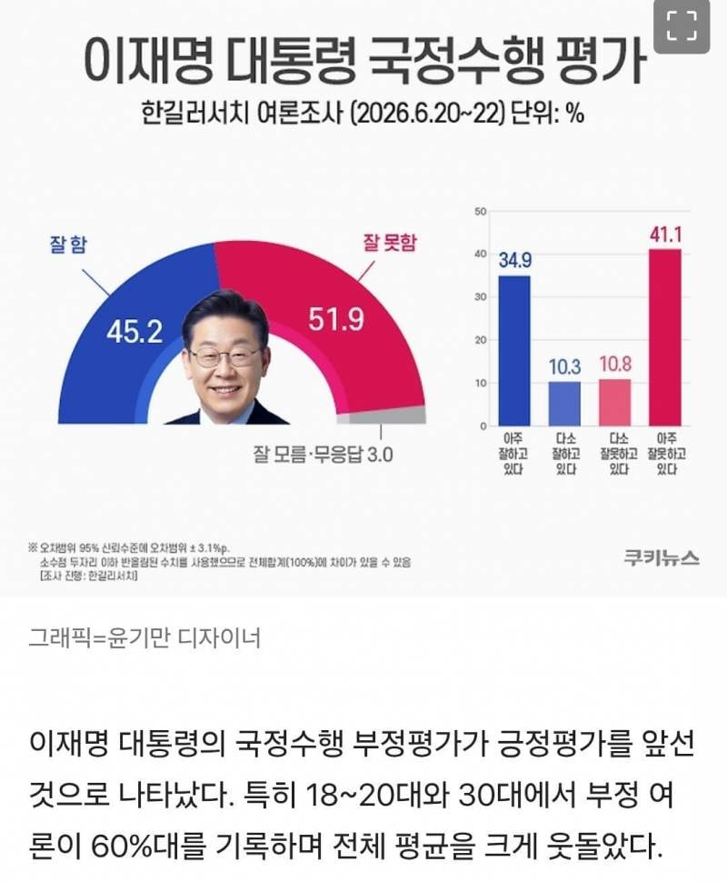 [잡담] 이재명 지지율 근황 | 인스티즈