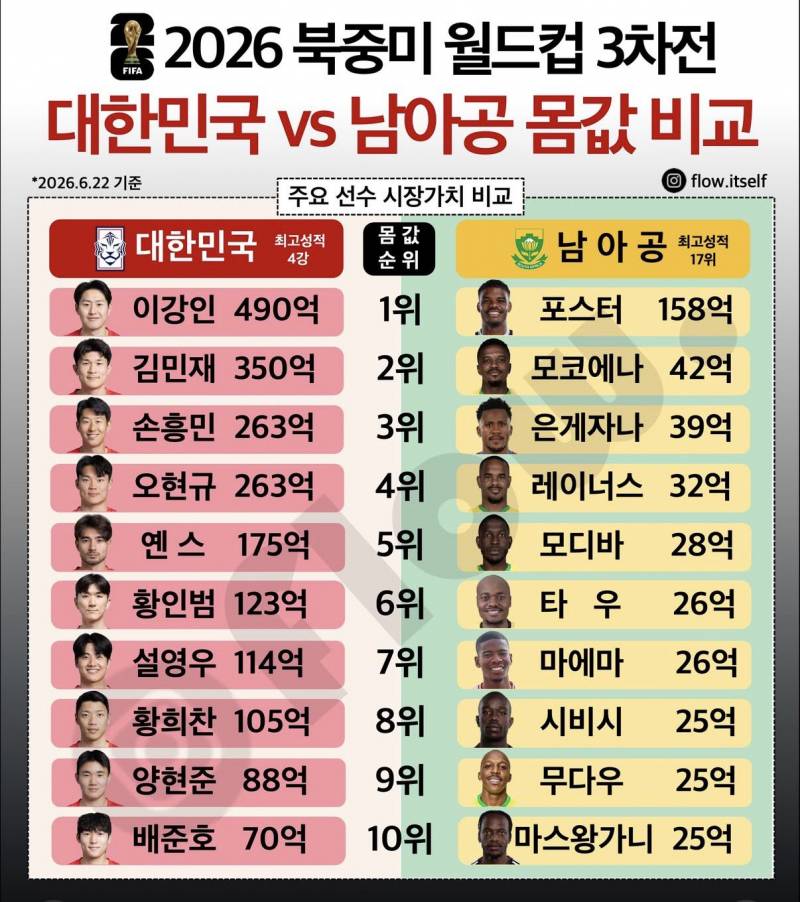 [잡담] 한국 남아공 선수들 몸값이래 | 인스티즈