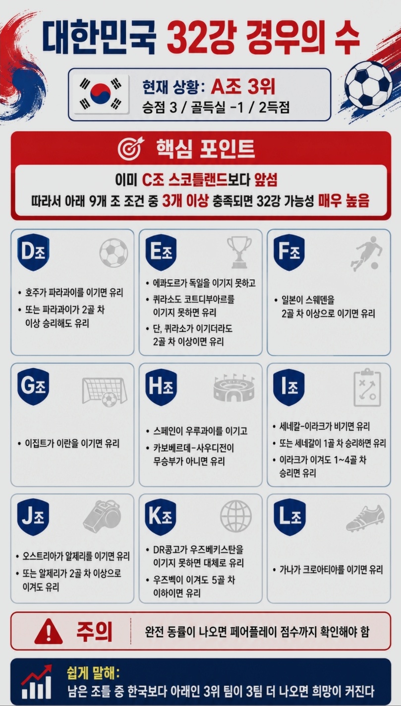 [잡담] 32강 경우의 수래 | 인스티즈