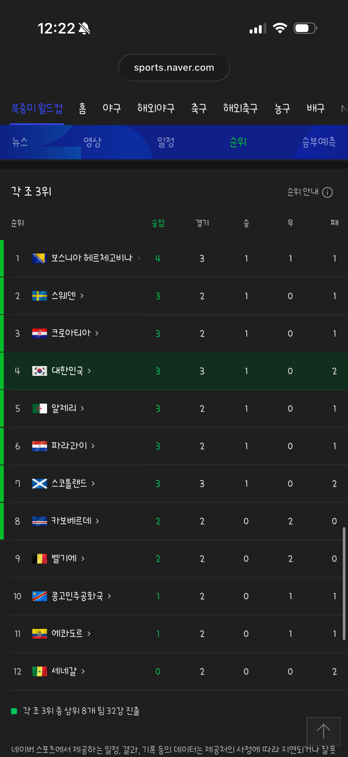 [잡담] 각 조 3위 리스트래 | 인스티즈