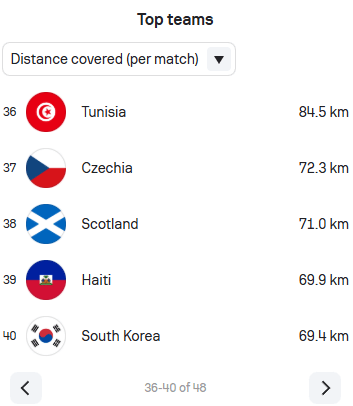 [정보/소식] 한국 대표팀, 월드컵 참가 48개국 중 활동량 40위 | 인스티즈