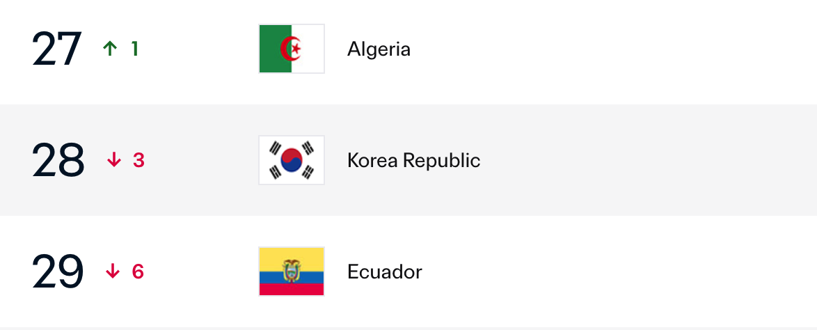 [정보/소식] 일본 피파랭킹 16위로 상승, 한국 피파랭킹 28위로 하락 | 인스티즈