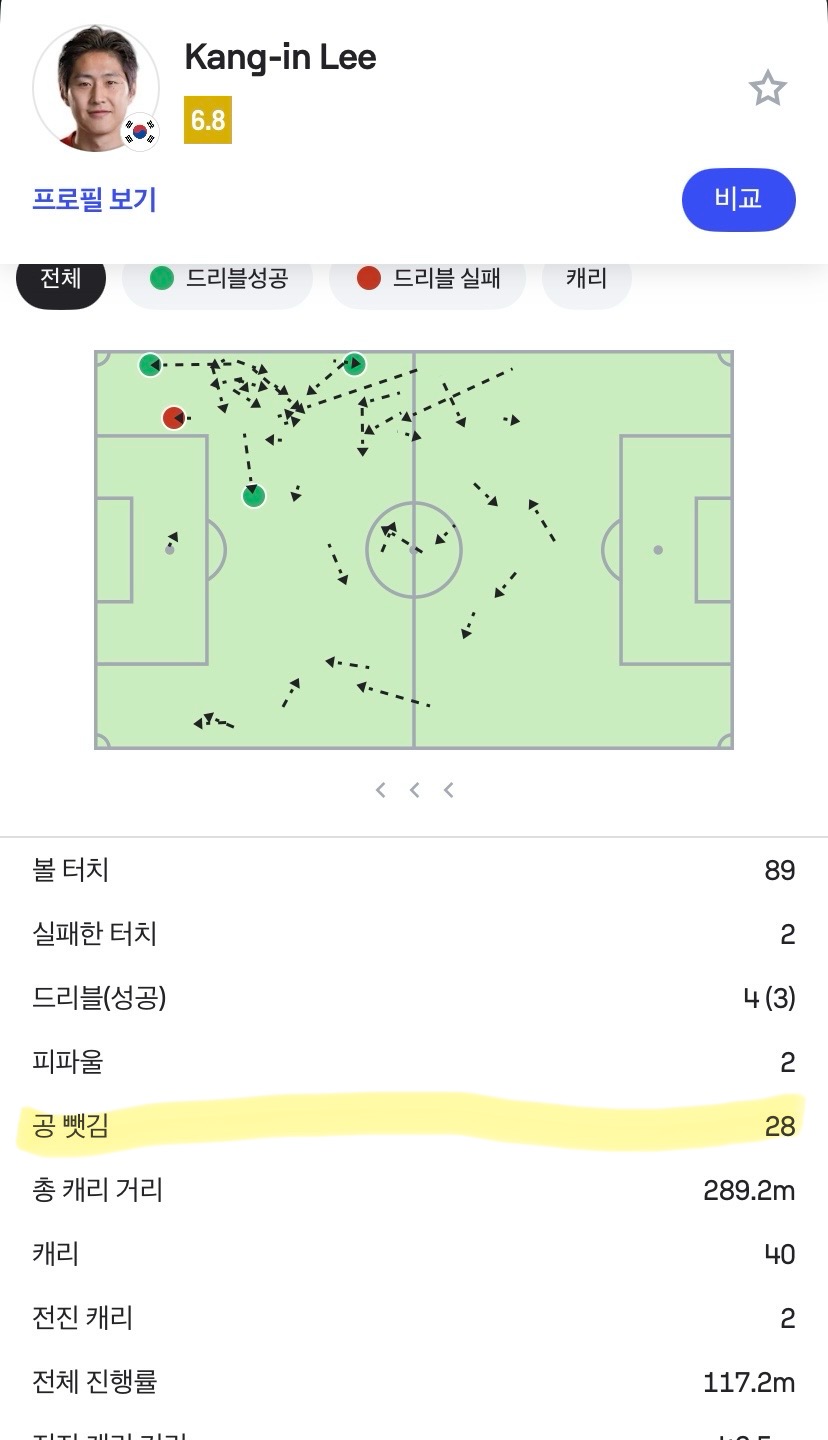 [잡담] 이강인이 부진했다고? | 인스티즈