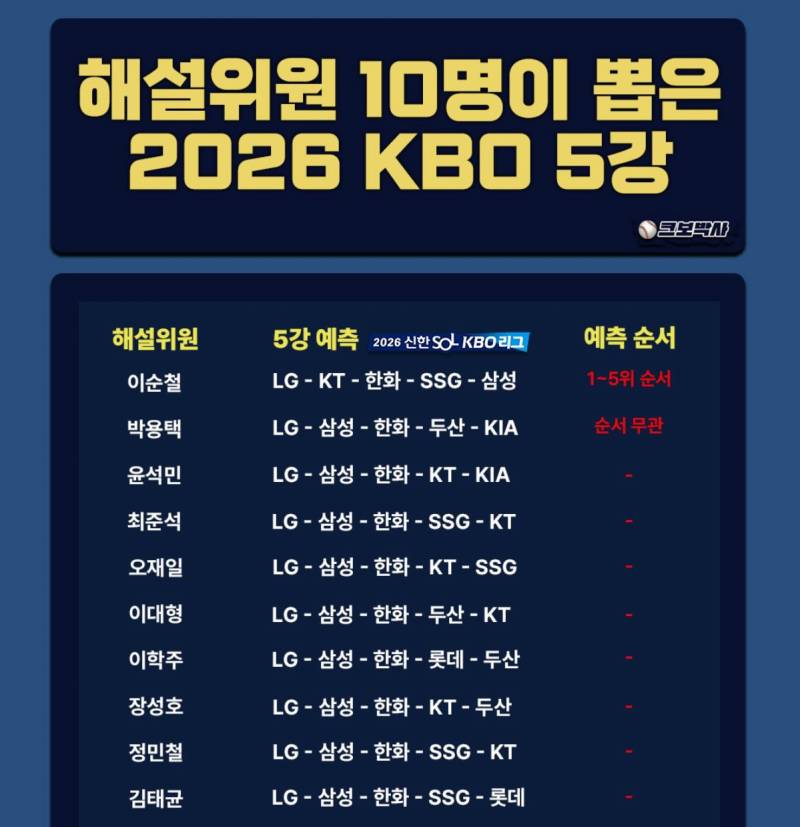 [잡담] 시즌 절반했는데 다들 다크호스 어딘거 같애 | 인스티즈