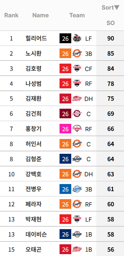 [정보/소식] 타자 삼진 순위 | 인스티즈
