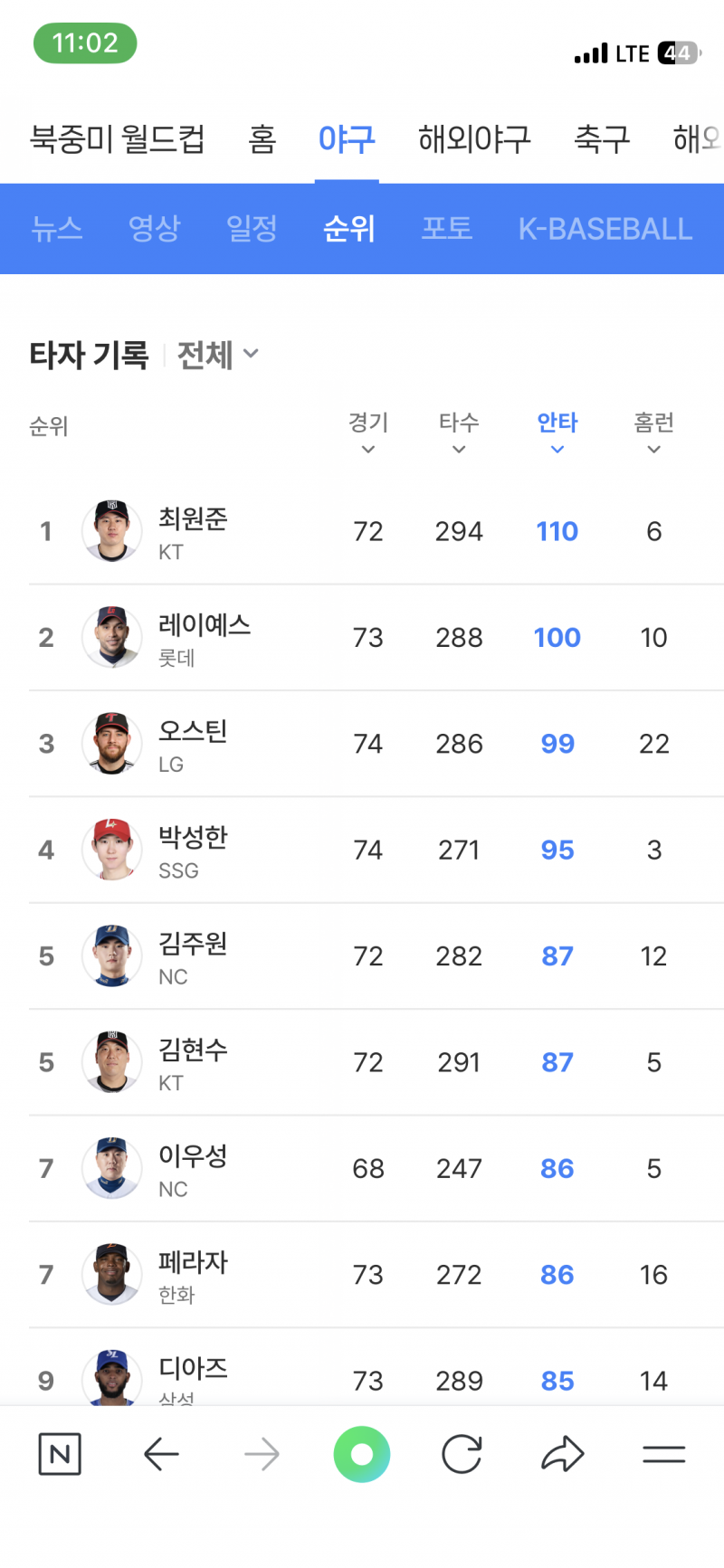 [잡담] 레이예스 오늘안타 100개 째였어 | 인스티즈