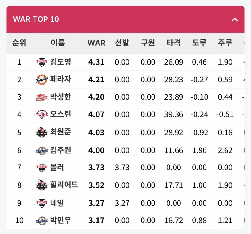 [잡담] WAR 1등 | 인스티즈