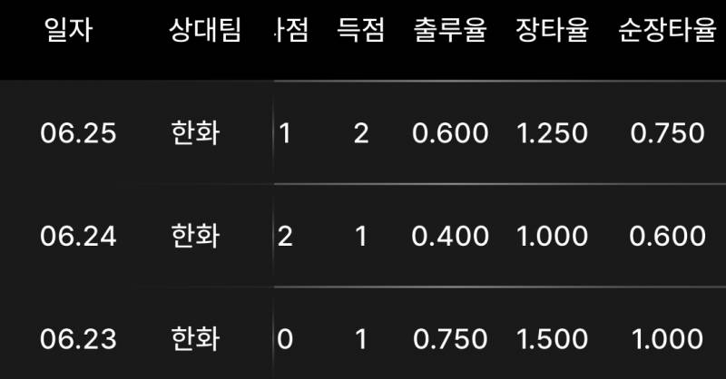 [잡담] 순이 이번 3연전 전부 장타율 1점대 찍은거 너무 기특해 ₊‧✩•.˚⋆ʕ⸝⸝ᵒ̴̶̷ Ⱉ ᵒ̴̶̷⸝⸝ʔ⋆˚.•✩‧₊ | 인스티즈