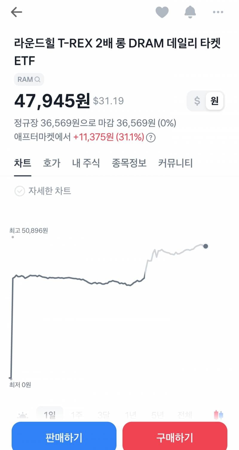 [잡담] 속슬 팔고 신규상장한 램 레버로 갈아탐 | 인스티즈