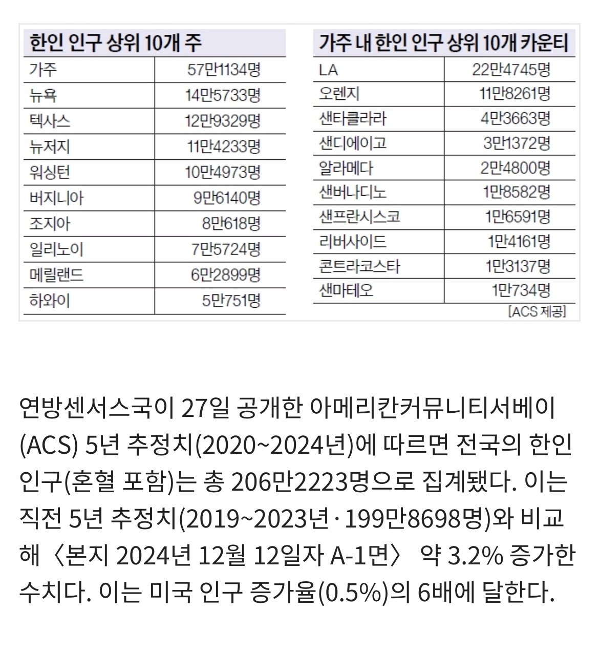 [정보/소식] 오늘자 미국 스포츠 해설자가 LA를 한국의 홈구장이라 지칭한 이유 | 인스티즈