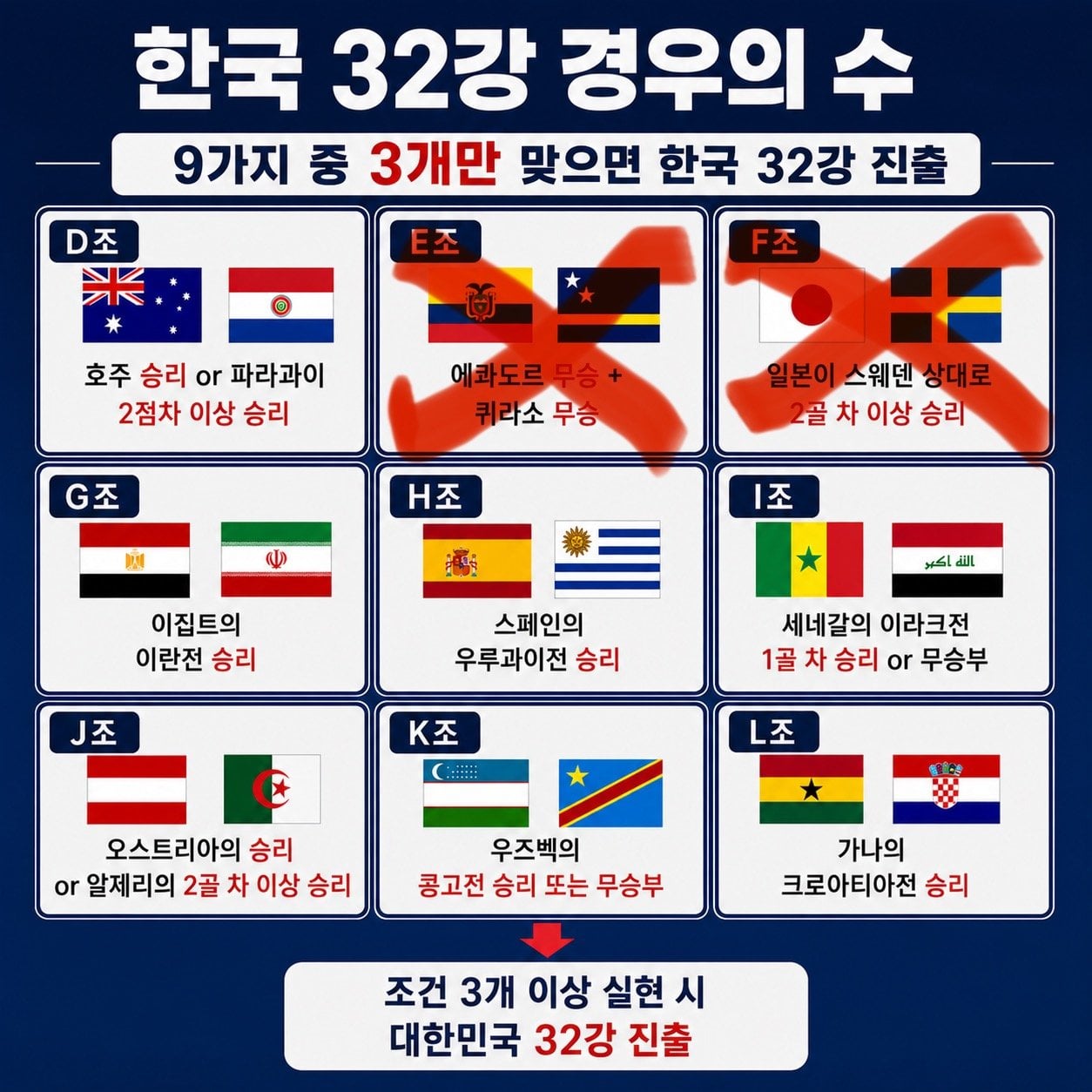 [잡담] 지금 말이 60퍼지 월드컵 탈락확률이 높은게 | 인스티즈
