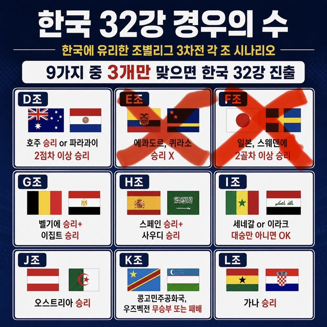 [정보/소식] 실시간 대한민국 32강 경우의 수 업데이트 버전 ㄷㄷㄷㄷ | 인스티즈