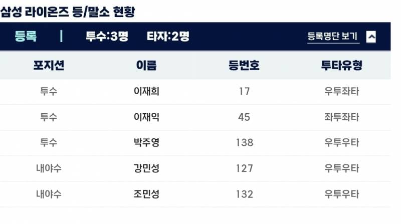 [잡담] 퓨처스 등말소 | 인스티즈