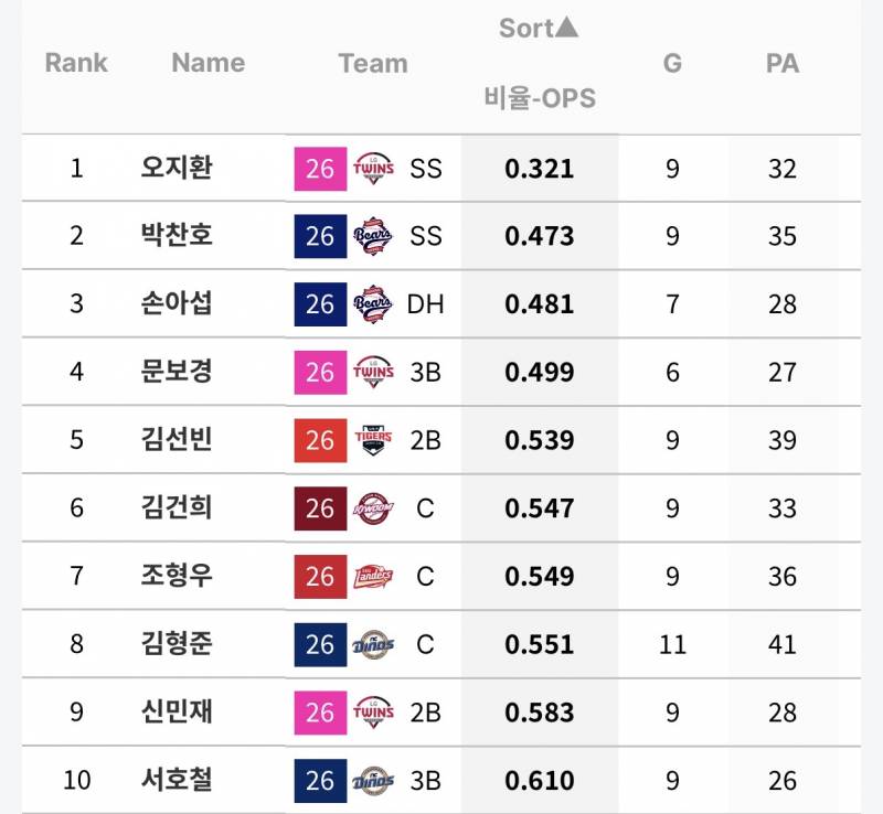 [정보/소식] 팀별 상대로 잘 못치는 타자들 (O상바) | 인스티즈