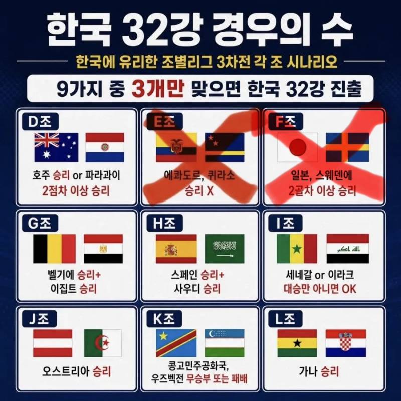 [잡담] 월드컵 32강 경우의수 | 인스티즈