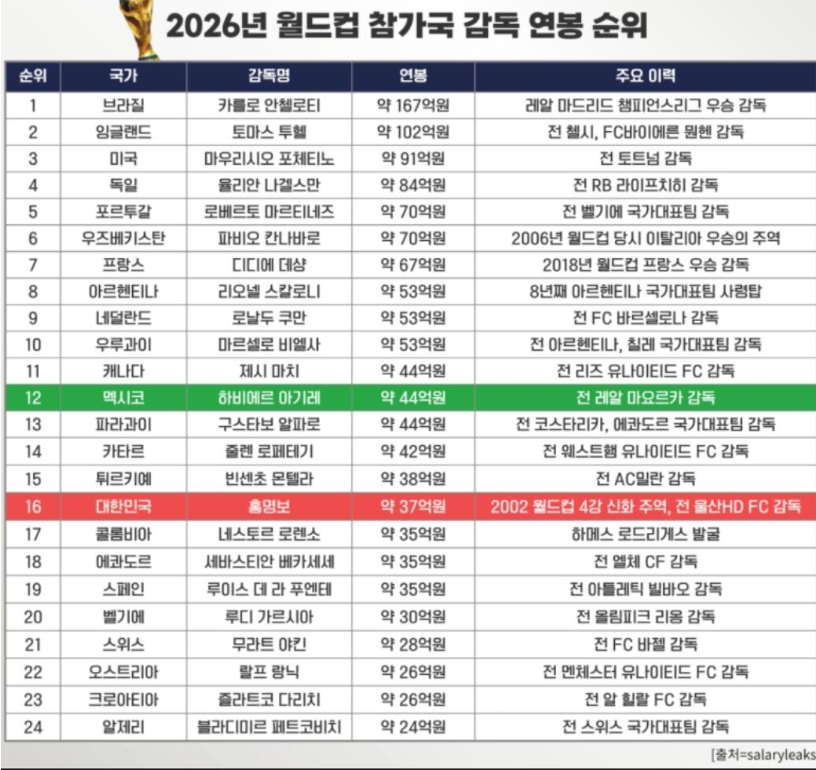 [정보/소식] [정보] 홍명보 감독 연봉은 '20억' 아닌 '37억' ㄷㄷㄷㄷ | 인스티즈