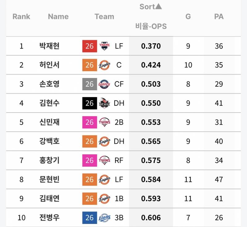 [정보/소식] 팀별 상대로 잘 못치는 타자들 (O상바) | 인스티즈