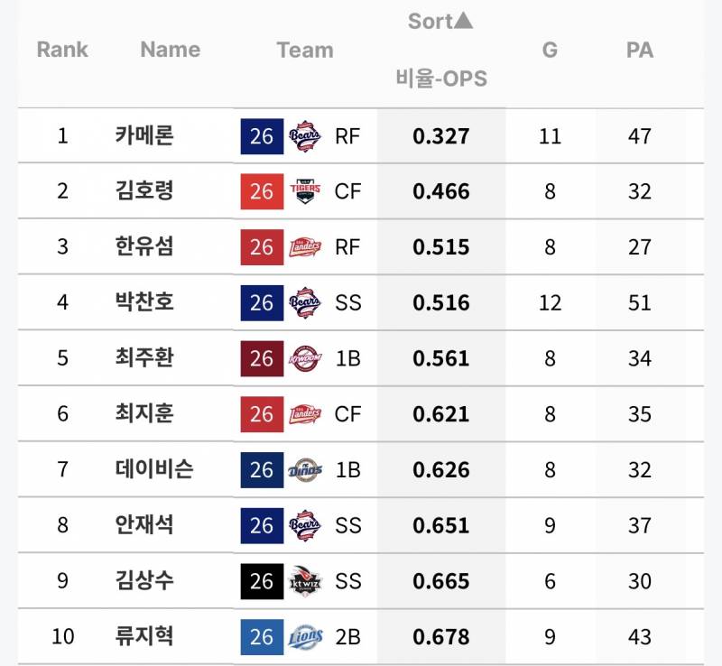 [정보/소식] 팀별 상대로 잘 못치는 타자들 (O상바) | 인스티즈
