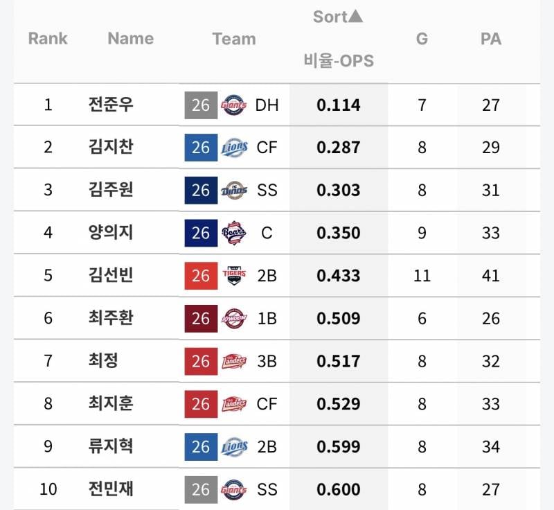 [정보/소식] 팀별 상대로 잘 못치는 타자들 (O상바) | 인스티즈