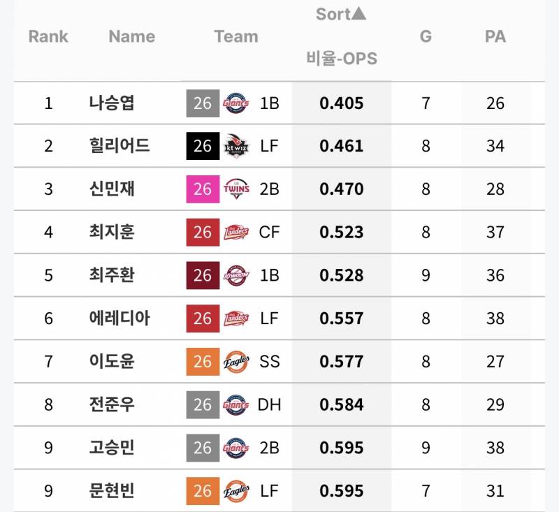 [정보/소식] 팀별 상대로 잘 못치는 타자들 (O상바) | 인스티즈