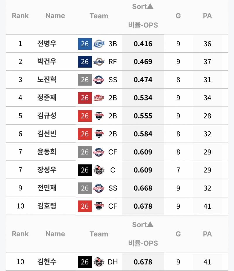 [정보/소식] 팀별 상대로 잘 못치는 타자들 (O상바) | 인스티즈